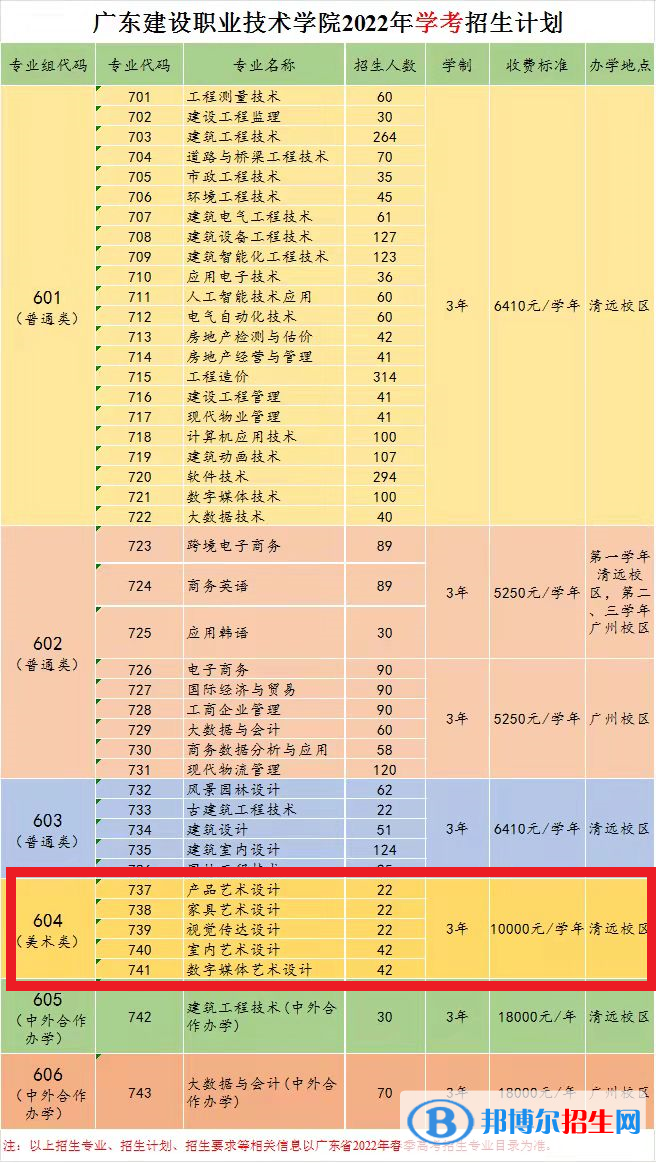 廣東建設(shè)職業(yè)技術(shù)學(xué)院藝術(shù)類專業(yè)有哪些？