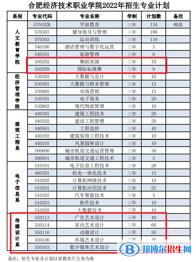 民辦合肥經(jīng)濟(jì)技術(shù)職業(yè)學(xué)院藝術(shù)類專業(yè)有哪些？