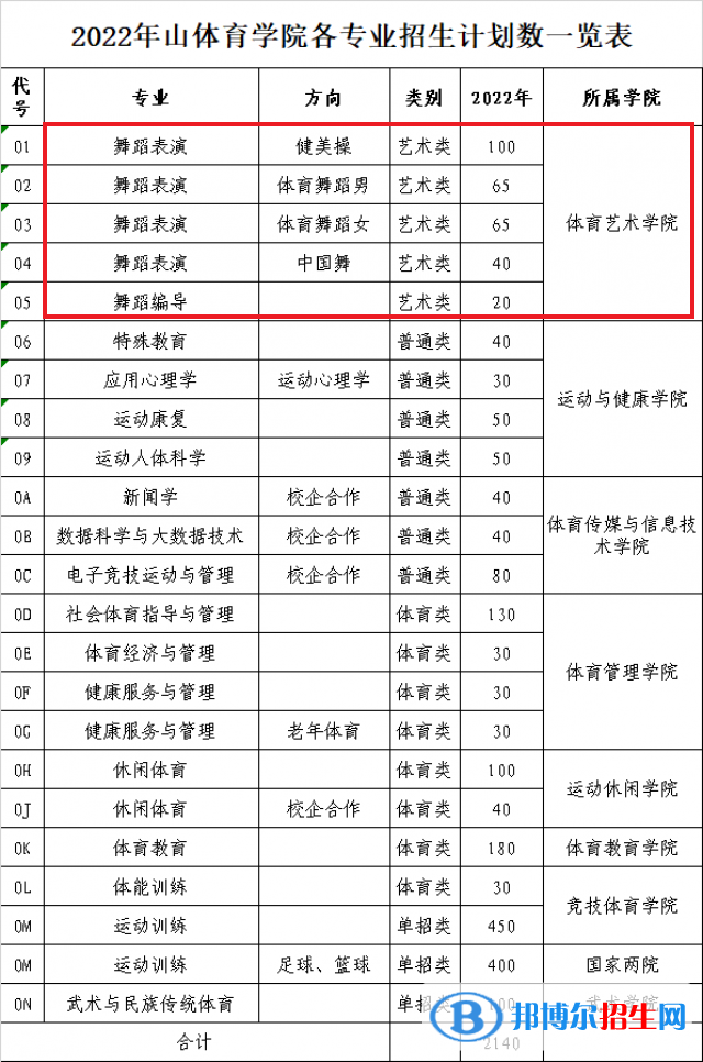 山東體育學(xué)院藝術(shù)類專業(yè)有哪些？