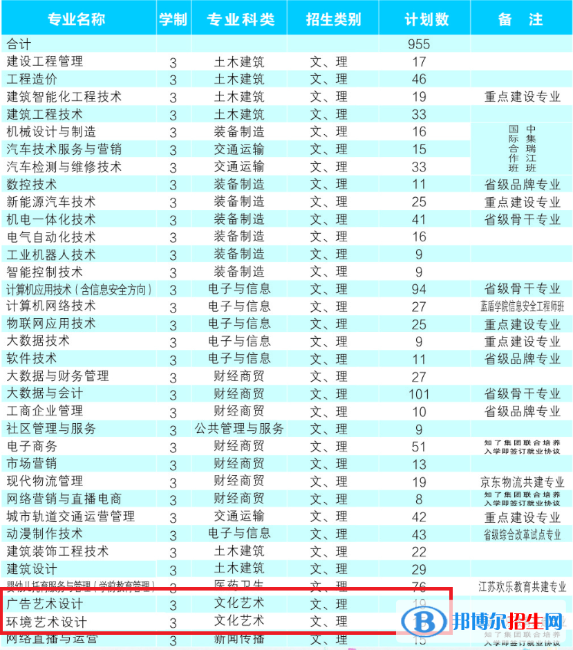 安徽工貿(mào)職業(yè)技術(shù)學(xué)院藝術(shù)類專業(yè)有哪些？