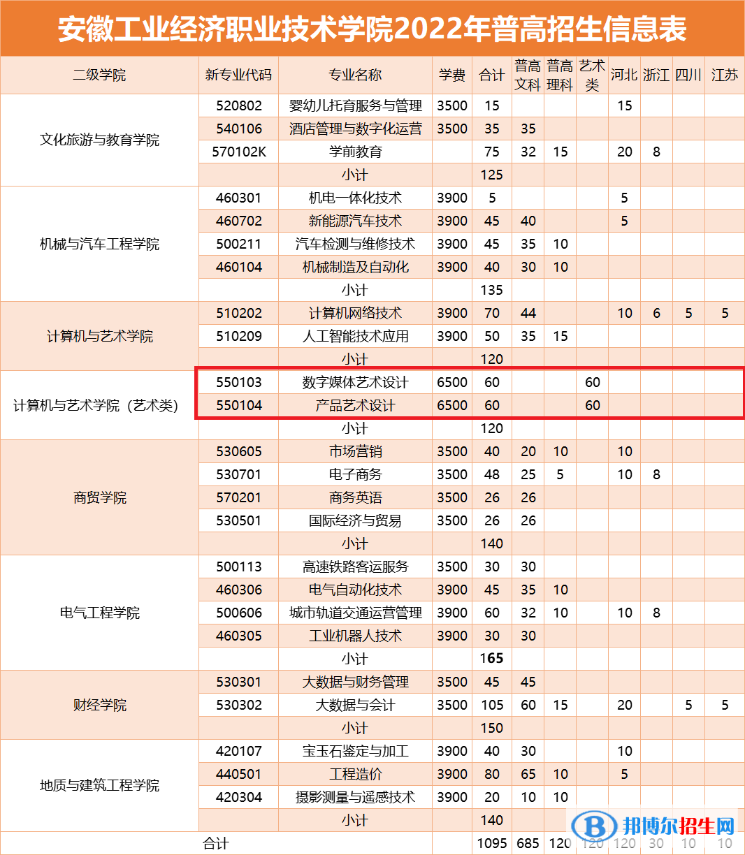 安徽工業(yè)經(jīng)濟(jì)職業(yè)技術(shù)學(xué)院藝術(shù)類專業(yè)有哪些？