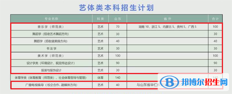 泰山學院藝術類專業(yè)有哪些？