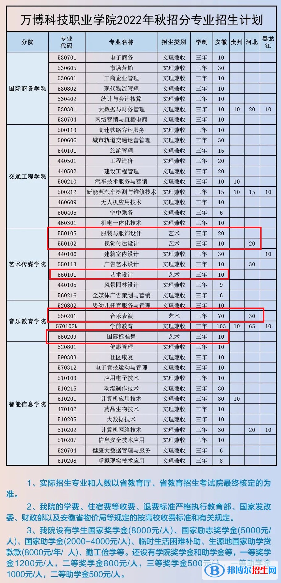 民辦萬(wàn)博科技職業(yè)學(xué)院藝術(shù)類專業(yè)有哪些？