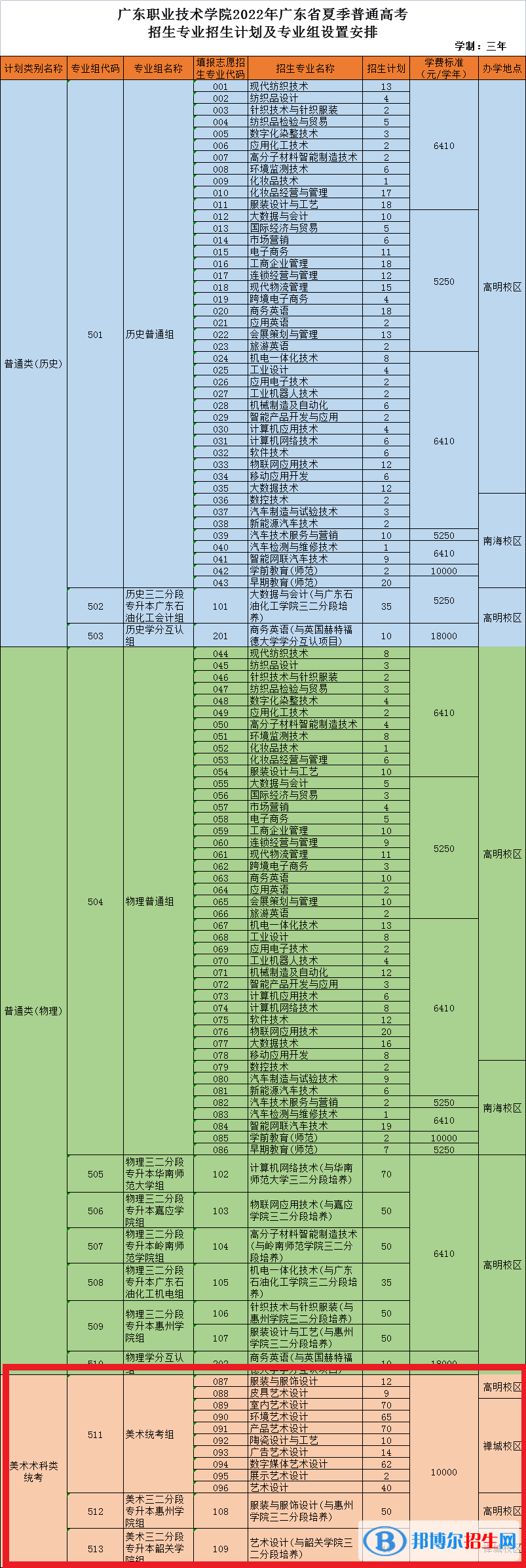 廣東職業(yè)技術(shù)學(xué)院藝術(shù)類專業(yè)有哪些？