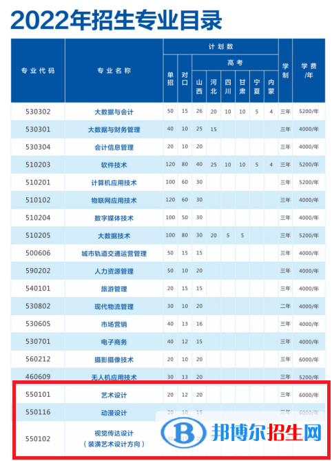 山西管理職業(yè)學院藝術類專業(yè)有哪些？