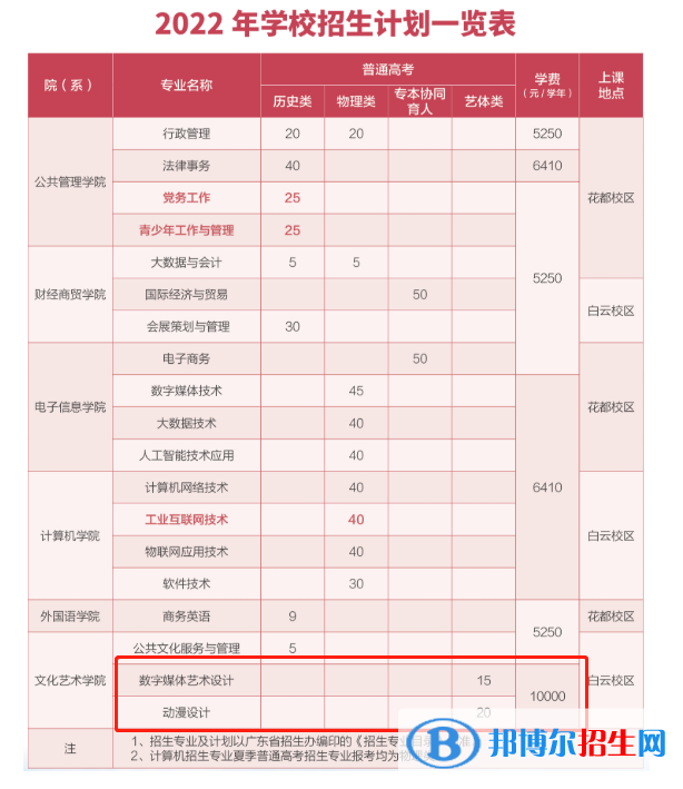 廣東行政職業(yè)學院藝術類專業(yè)有哪些？