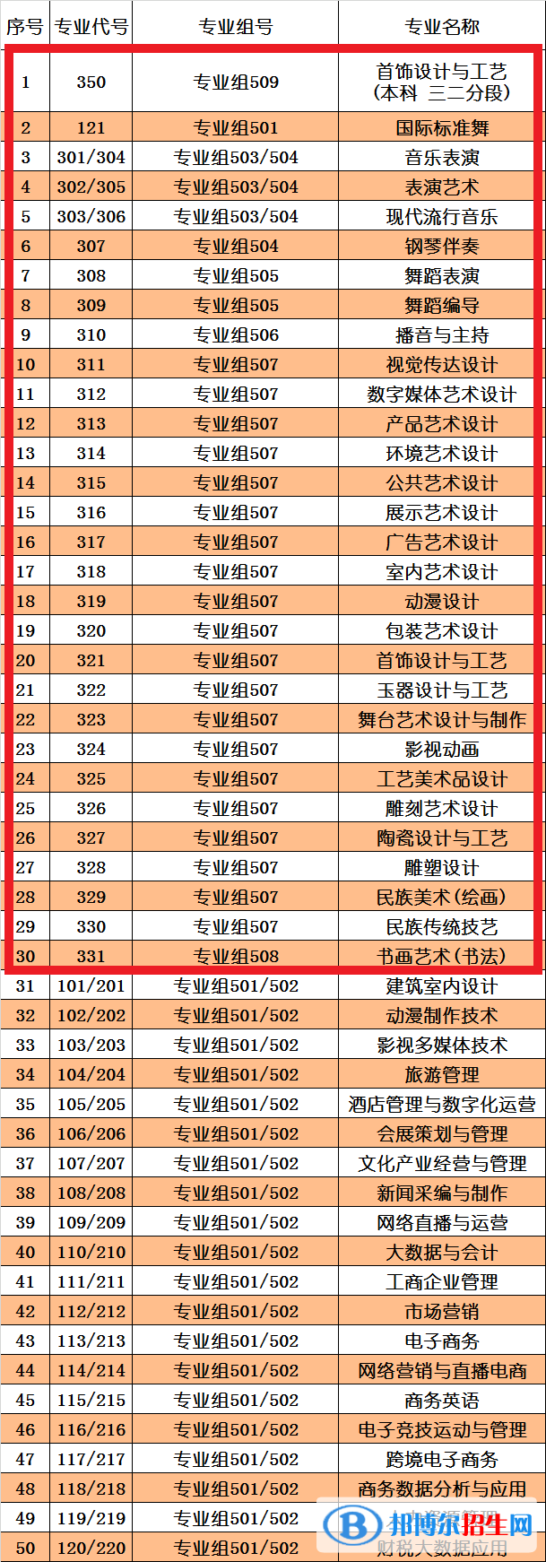 珠海藝術(shù)職業(yè)學(xué)院藝術(shù)類(lèi)專(zhuān)業(yè)有哪些？