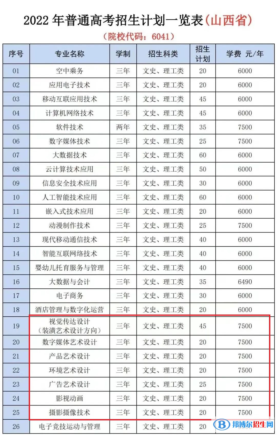 山西信息職業(yè)技術(shù)學(xué)院藝術(shù)類(lèi)專(zhuān)業(yè)有哪些？