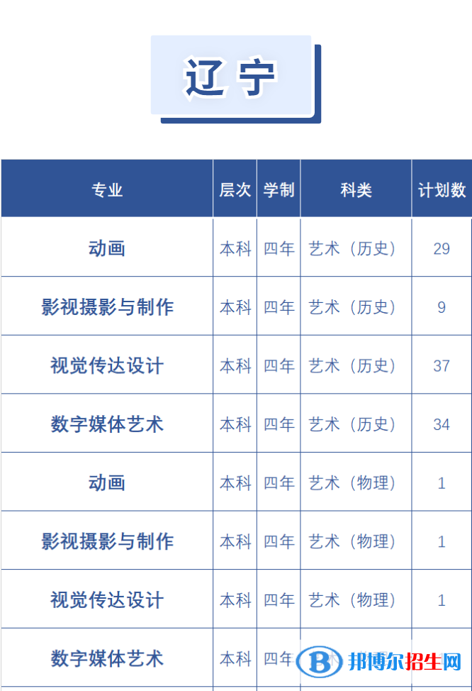 大連東軟信息學院藝術類專業(yè)有哪些？