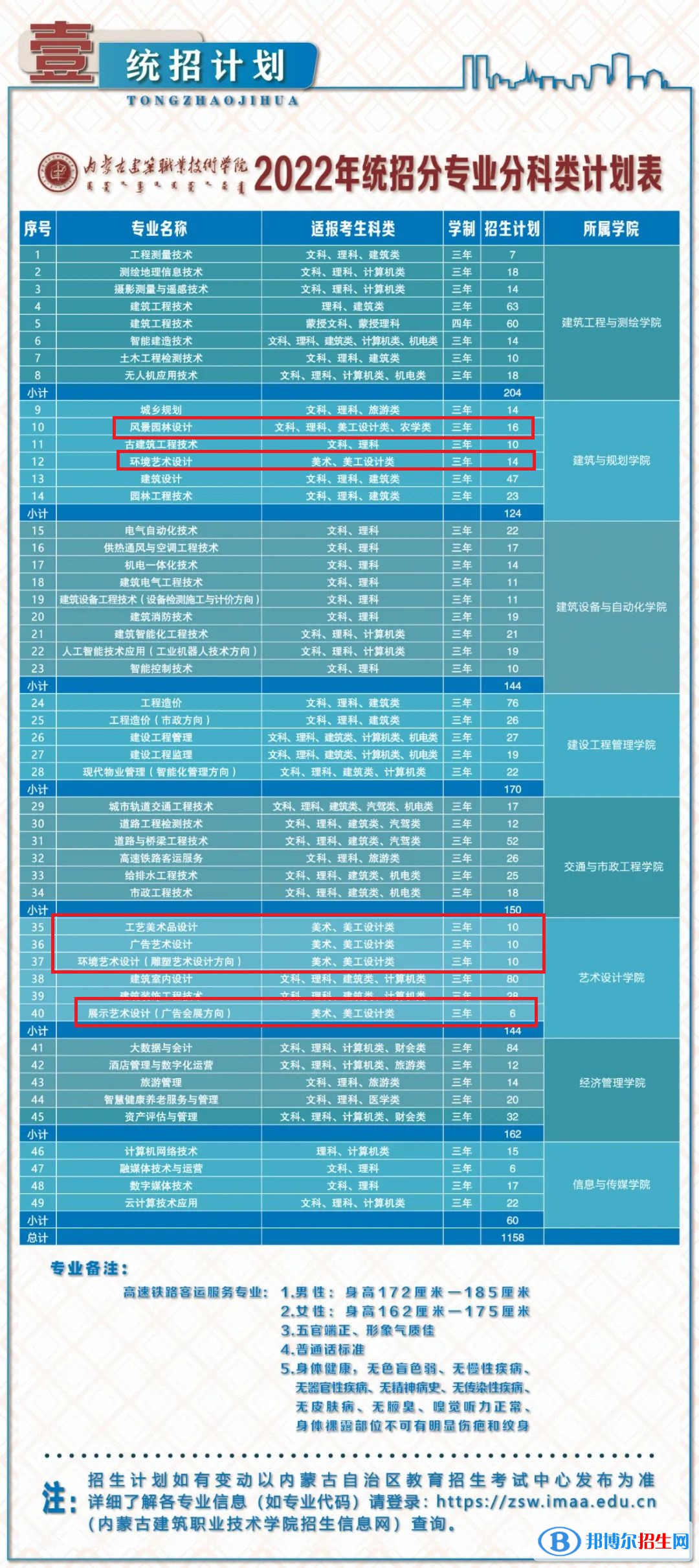 內(nèi)蒙古建筑職業(yè)技術(shù)學(xué)院藝術(shù)類專業(yè)有哪些？