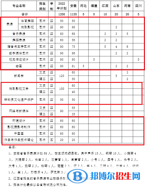 安徽藝術(shù)學(xué)院藝術(shù)類專業(yè)有哪些？