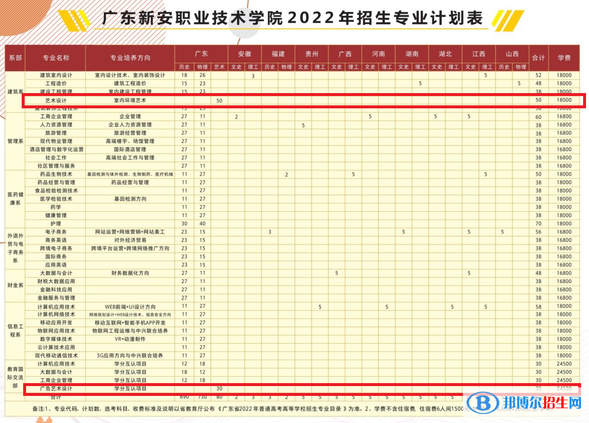 廣東新安職業(yè)技術(shù)學(xué)院藝術(shù)類專業(yè)有哪些？