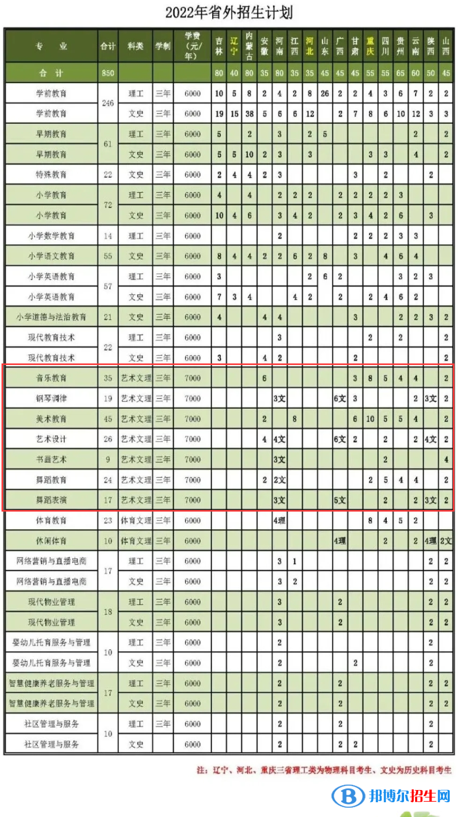 黑龍江幼兒師范高等?？茖W(xué)校藝術(shù)類專業(yè)有哪些？