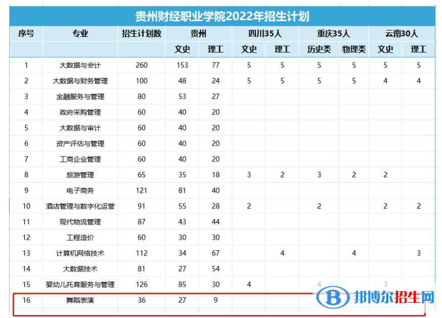 貴州財(cái)經(jīng)職業(yè)學(xué)院藝術(shù)類(lèi)專(zhuān)業(yè)有哪些？