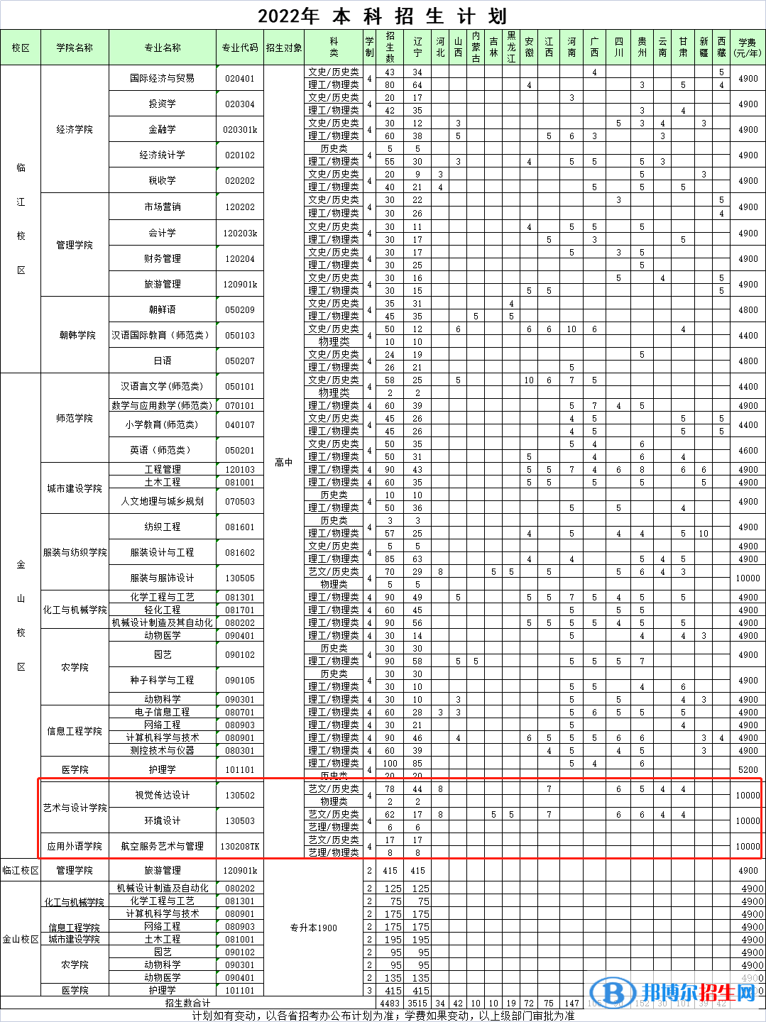 遼東學(xué)院藝術(shù)類專業(yè)有哪些？