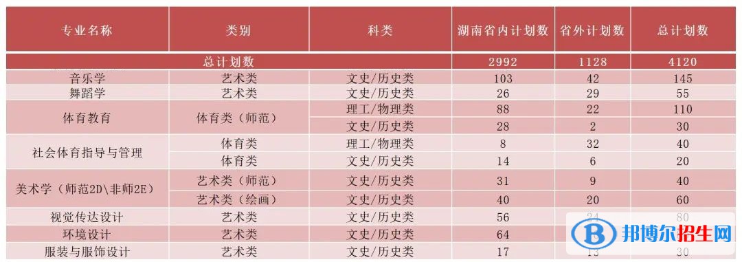 湖南理工學院藝術類專業(yè)有哪些？
