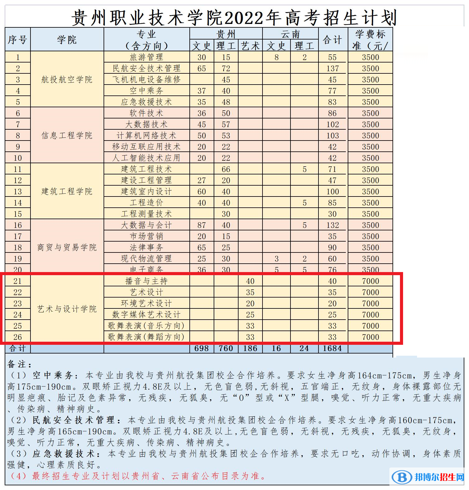 貴州職業(yè)技術學院藝術類專業(yè)有哪些？