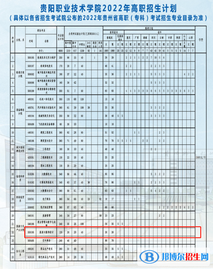 貴陽(yáng)職業(yè)技術(shù)學(xué)院藝術(shù)類(lèi)專業(yè)有哪些？