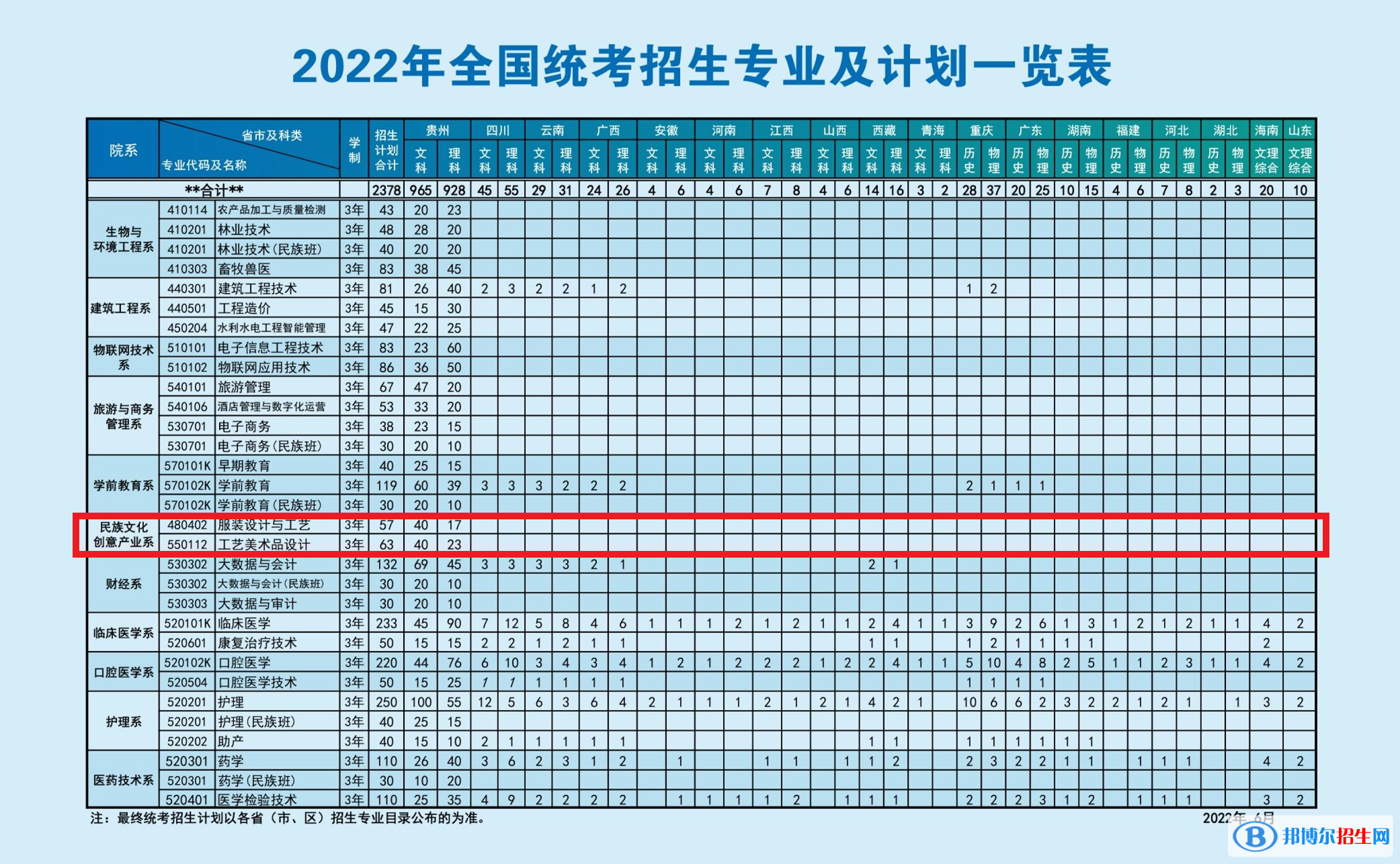 黔東南民族職業(yè)技術(shù)學(xué)院藝術(shù)類專業(yè)有哪些？