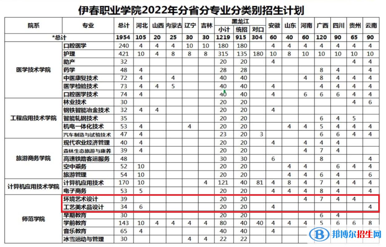 伊春職業(yè)學(xué)院藝術(shù)類專業(yè)有哪些？