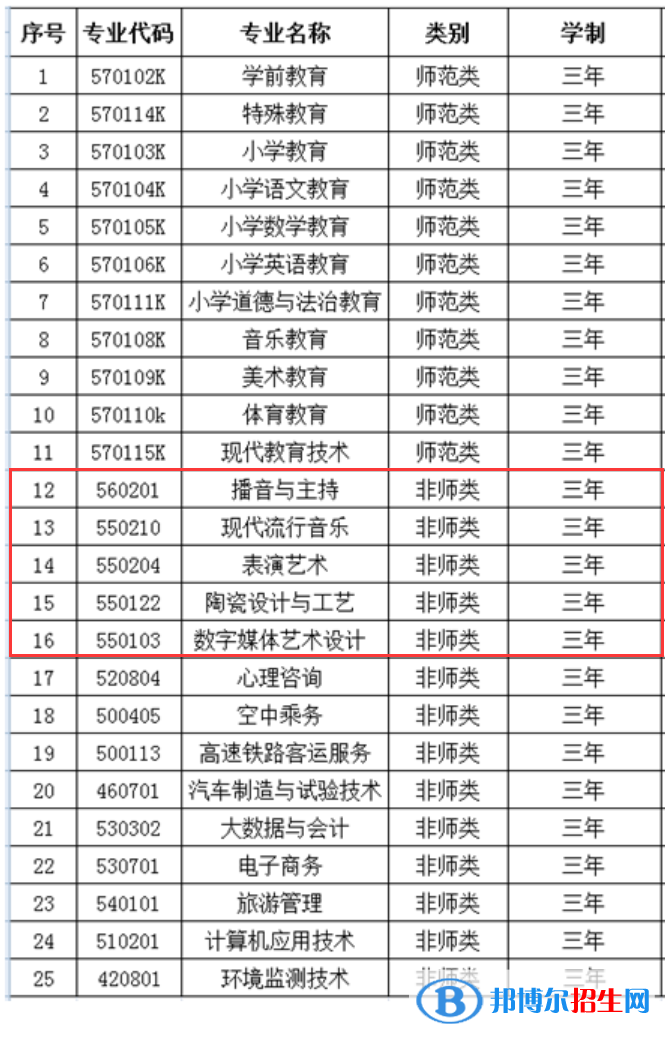 齊齊哈爾高等師范?？茖W(xué)校藝術(shù)類專業(yè)有哪些？