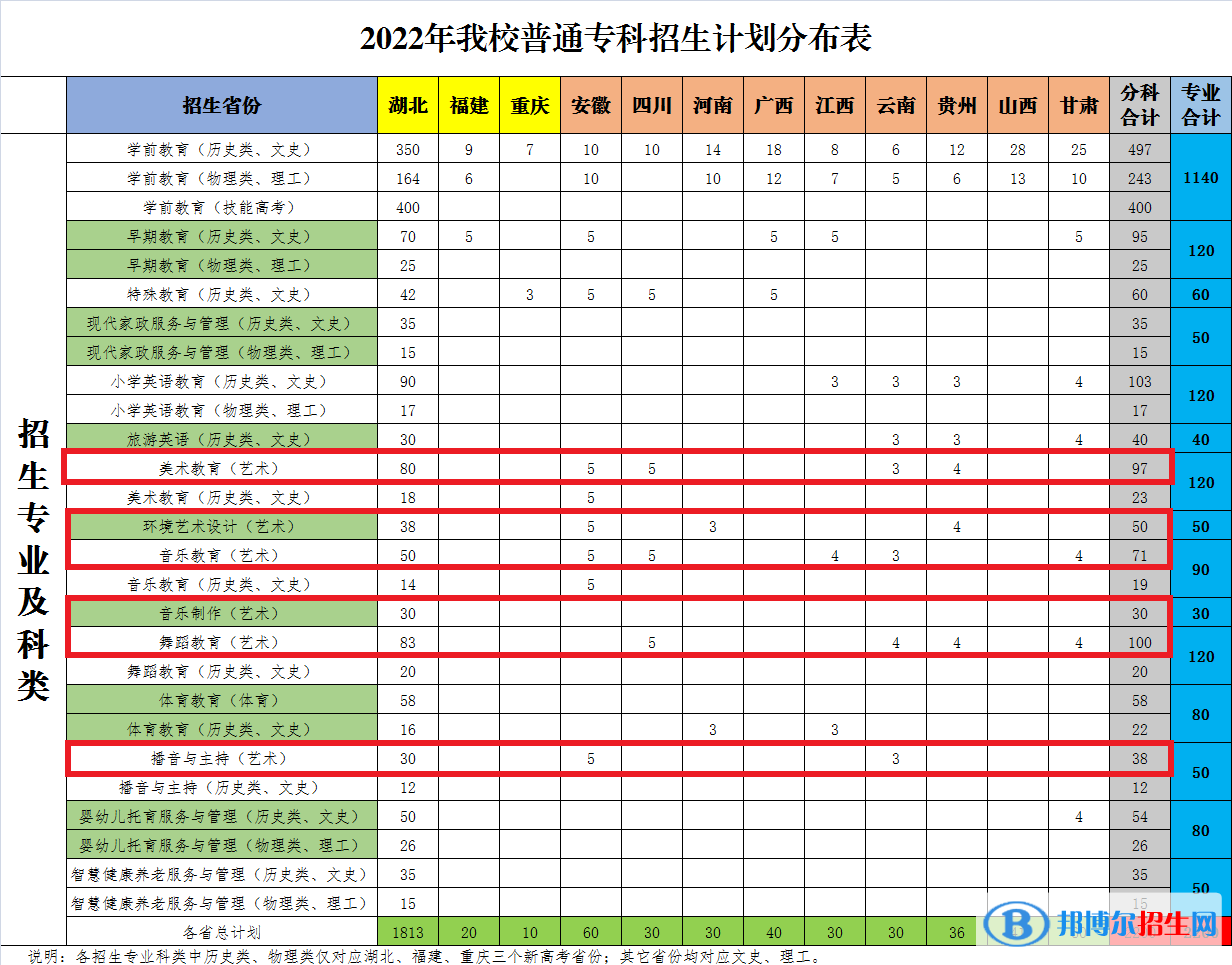 湖北幼兒師范高等?？茖W校藝術(shù)類專業(yè)有哪些？
