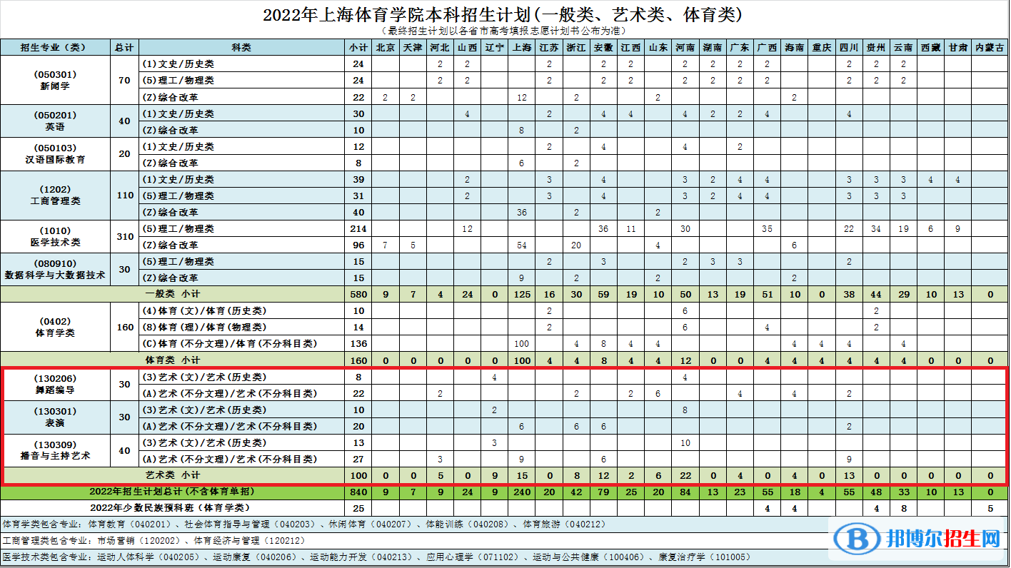 上海體育學院藝術類專業(yè)有哪些？