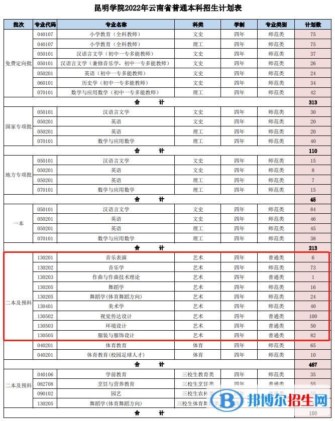 昆明學院藝術類專業(yè)有哪些？