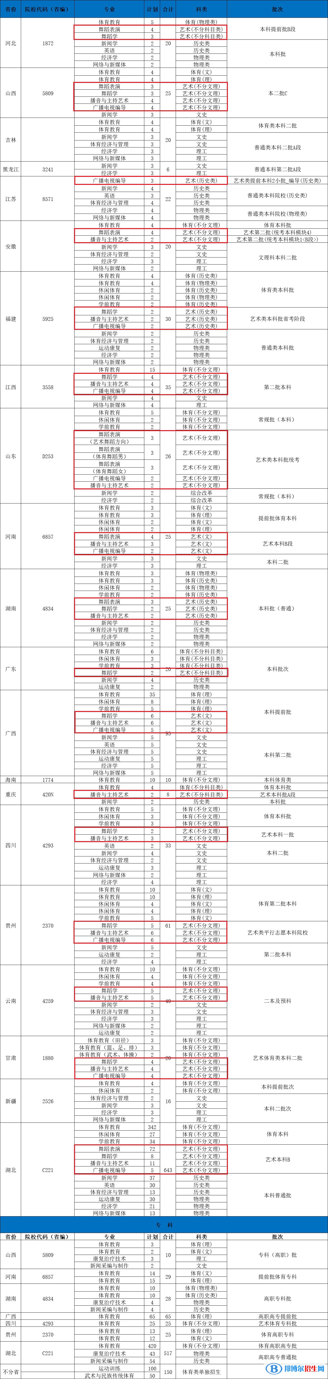 武漢體育學(xué)院體育科技學(xué)院藝術(shù)類專業(yè)有哪些？