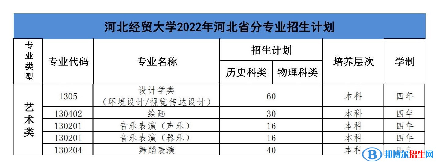 河北經(jīng)貿(mào)大學(xué)藝術(shù)類專業(yè)有哪些？