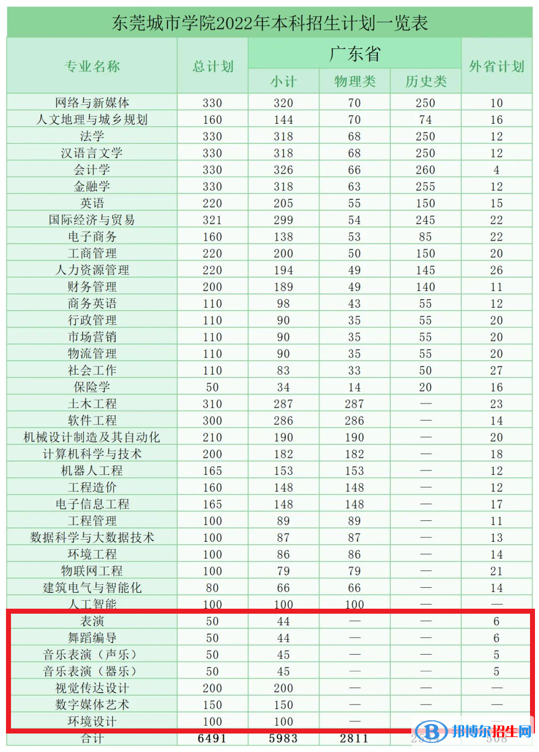東莞城市學院藝術類專業(yè)有哪些？
