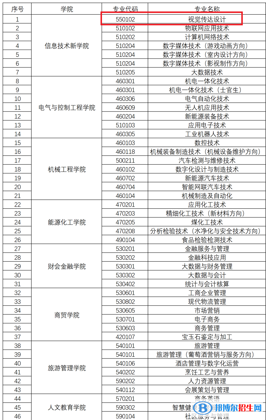 寧夏工商職業(yè)技術學院藝術類專業(yè)有哪些？