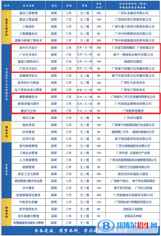 廣西城市職業(yè)大學藝術類專業(yè)有哪些？