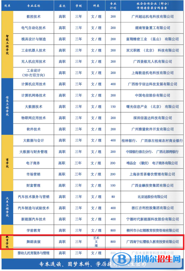 廣西城市職業(yè)大學藝術類專業(yè)有哪些？