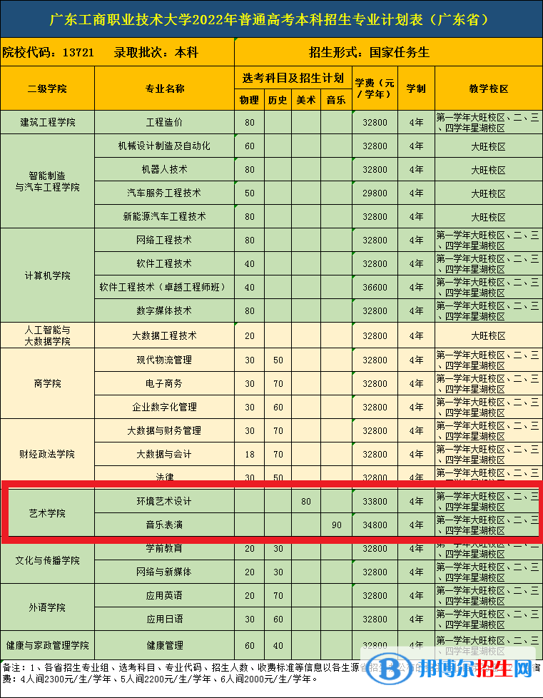 廣東工商職業(yè)技術大學藝術類專業(yè)有哪些？