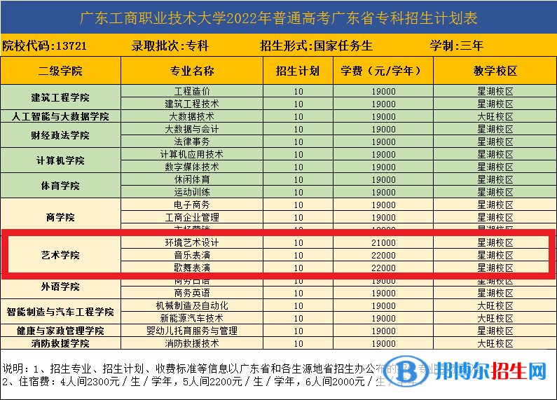 廣東工商職業(yè)技術大學藝術類專業(yè)有哪些？