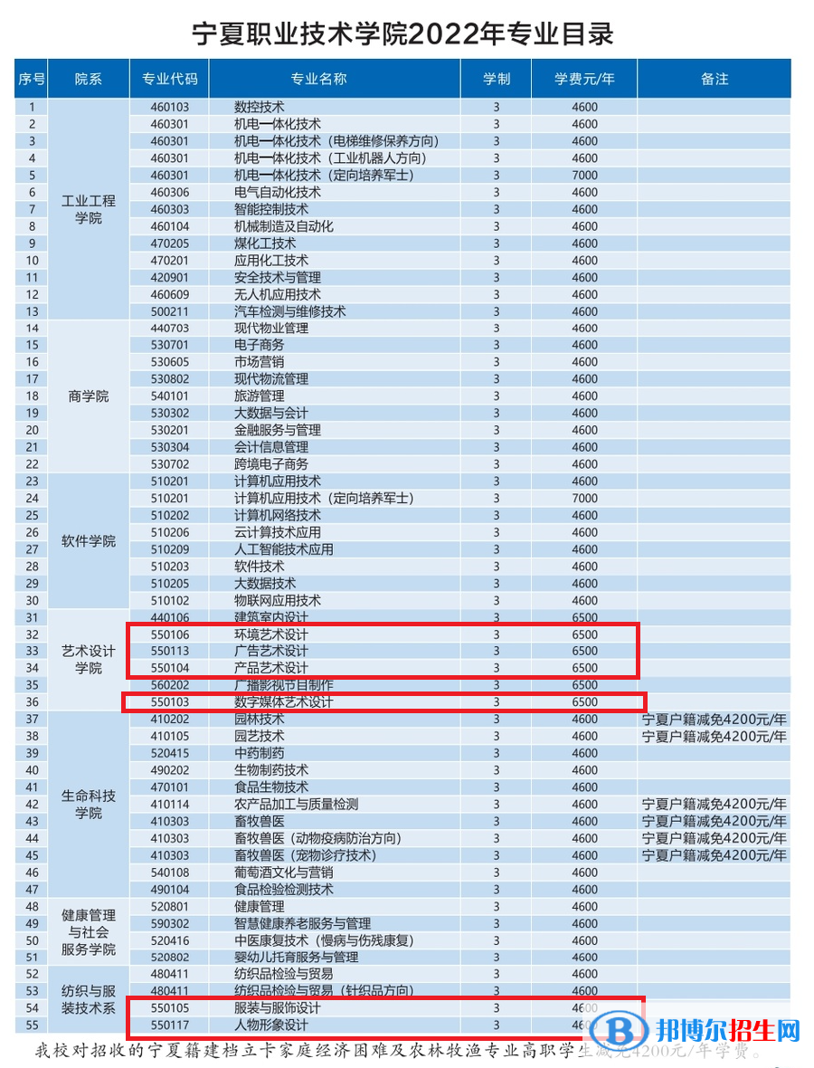 寧夏職業(yè)技術(shù)學(xué)院藝術(shù)類專業(yè)有哪些？
