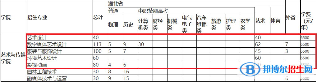 武漢軟件工程職業(yè)學(xué)院藝術(shù)類專業(yè)有哪些？