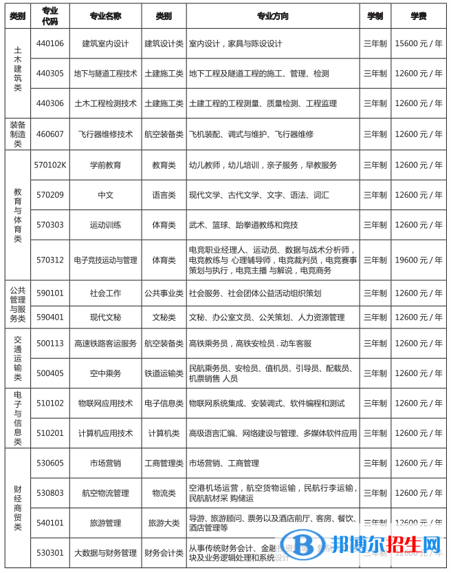 昆明藝術(shù)職業(yè)學(xué)院藝術(shù)類專業(yè)有哪些？