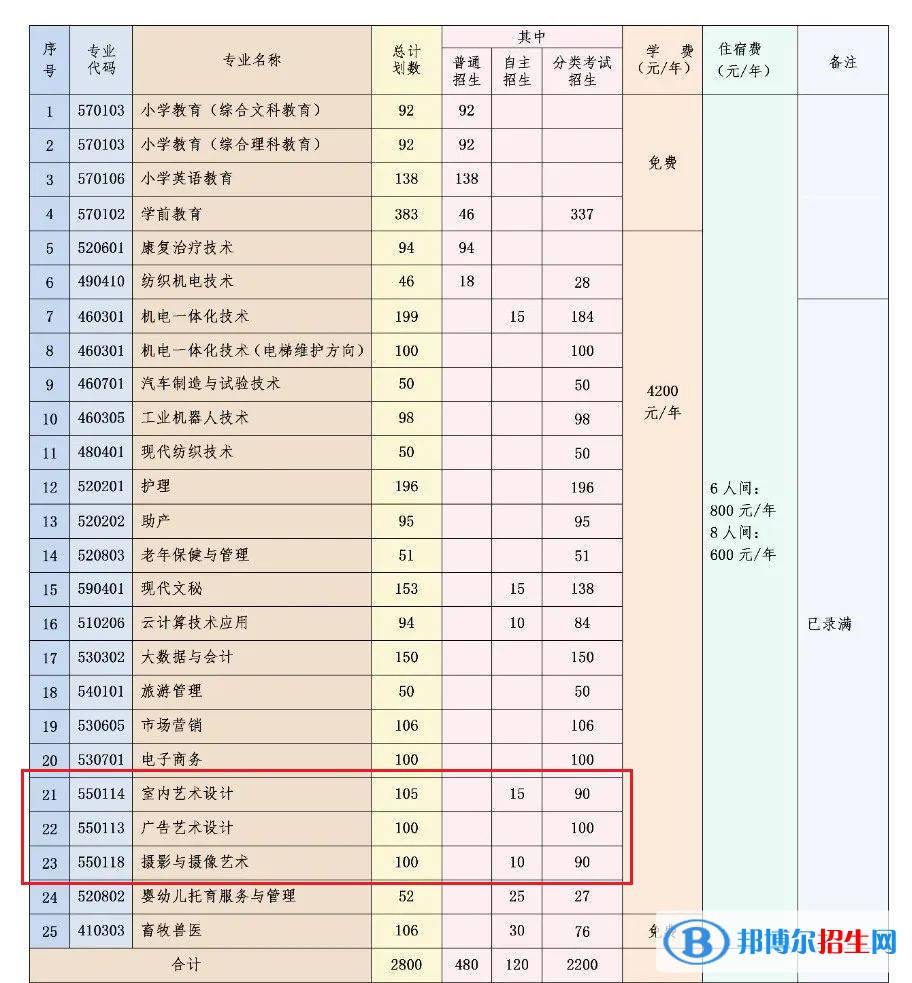 寧夏民族職業(yè)技術學院藝術類專業(yè)有哪些？