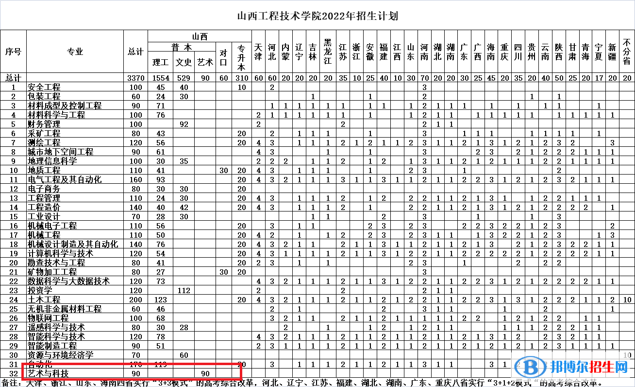 山西工程技術(shù)學院藝術(shù)類專業(yè)有哪些？