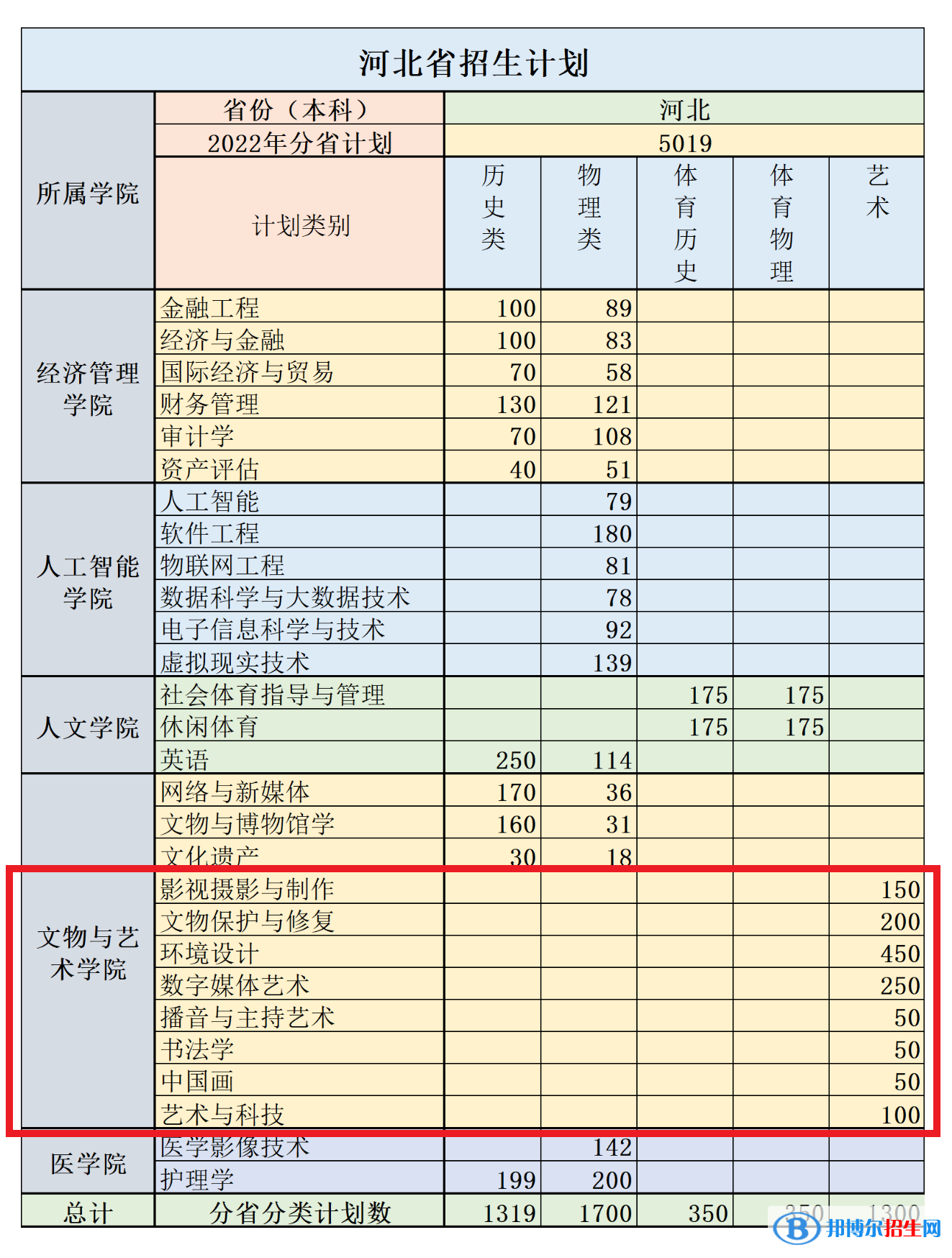 河北東方學(xué)院藝術(shù)類專業(yè)有哪些？