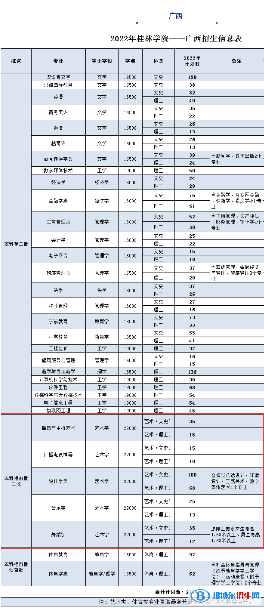 桂林學(xué)院藝術(shù)類專業(yè)有哪些？