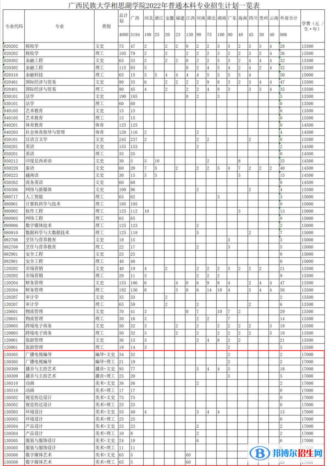 廣西民族大學(xué)相思湖學(xué)院藝術(shù)類專業(yè)有哪些？