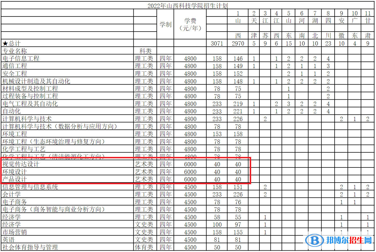 山西科技學院藝術類專業(yè)有哪些？