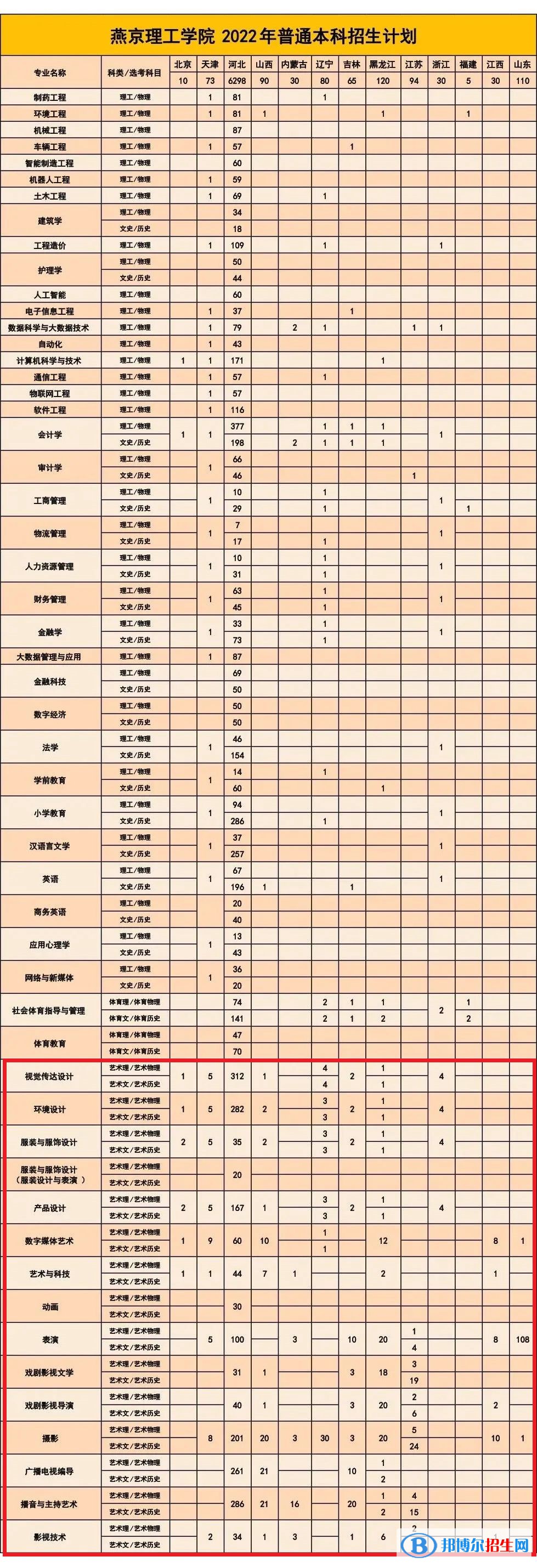 燕京理工學院藝術類專業(yè)有哪些？