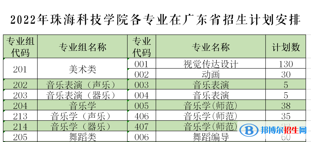 珠?？萍紝W院藝術(shù)類專業(yè)有哪些？