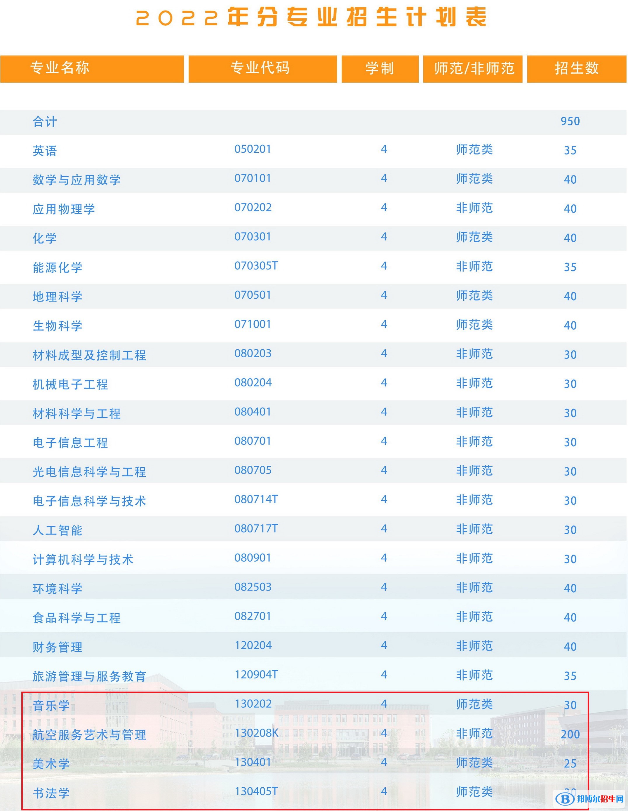 山西師范大學(xué)現(xiàn)代文理學(xué)院藝術(shù)類專業(yè)有哪些？