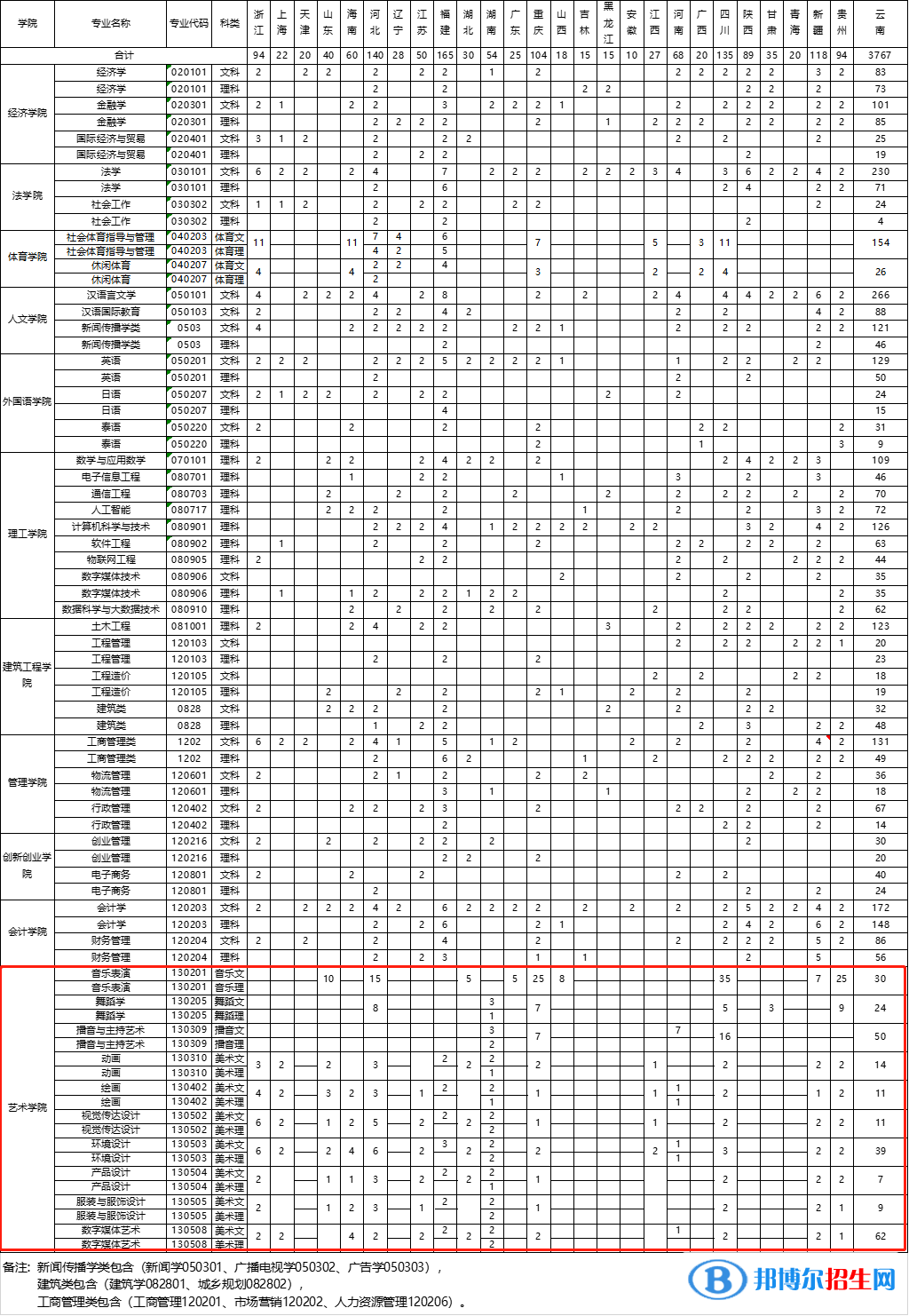 云南大學(xué)滇池學(xué)院藝術(shù)類專業(yè)有哪些？