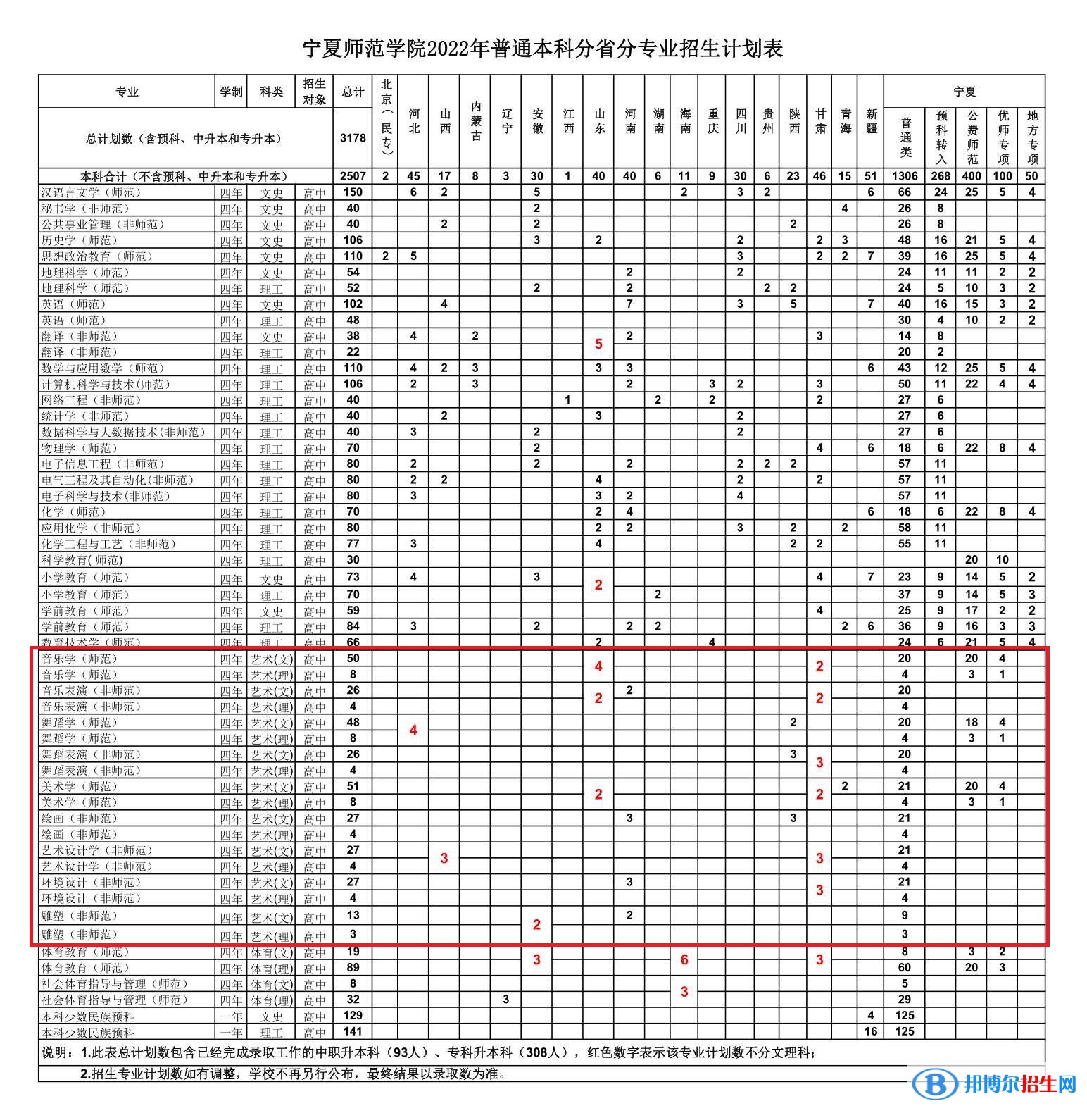 寧夏師范學院藝術類專業(yè)有哪些？